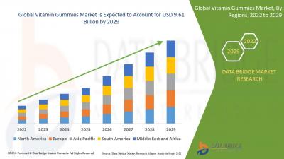 Chewable Health Revolution: Global Vitamin Gummies Market Forec
