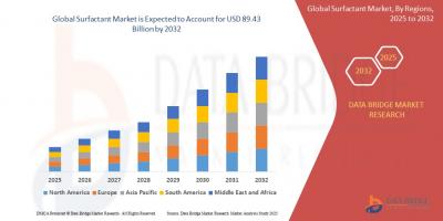 Breaking Surface Tensions: The Surfactant Market Outlook