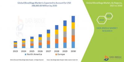 Lifeline in a Bag: Global Blood Bags Market Trends & Forecast