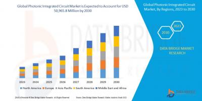 Light-Speed Innovation: Photonic IC Market Forecast 2025–2032