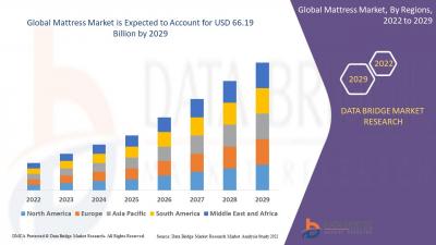 Dreaming Ahead: Global Mattress Market Trends & Forecast