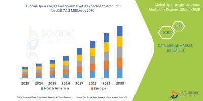A Clearer Vision: Open Angle Glaucoma Market Forecast
